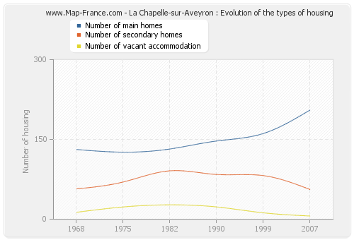 La Chapelle-sur-Aveyron : Evolution of the types of housing